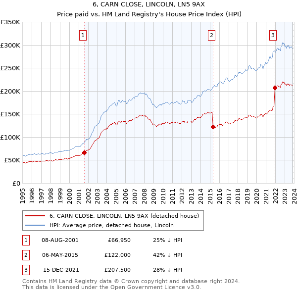 6, CARN CLOSE, LINCOLN, LN5 9AX: Price paid vs HM Land Registry's House Price Index