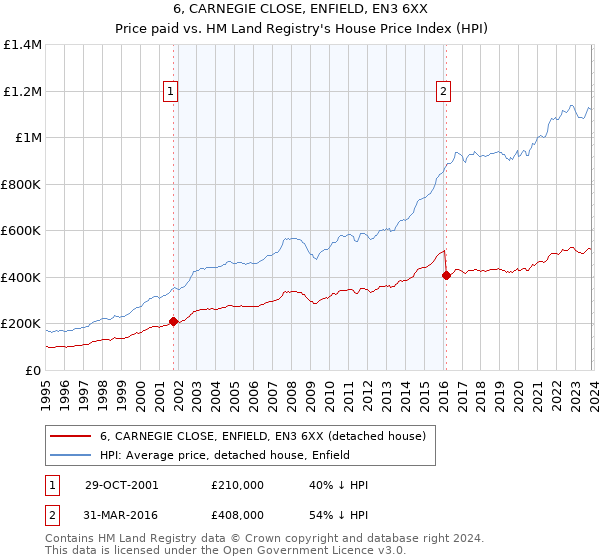 6, CARNEGIE CLOSE, ENFIELD, EN3 6XX: Price paid vs HM Land Registry's House Price Index
