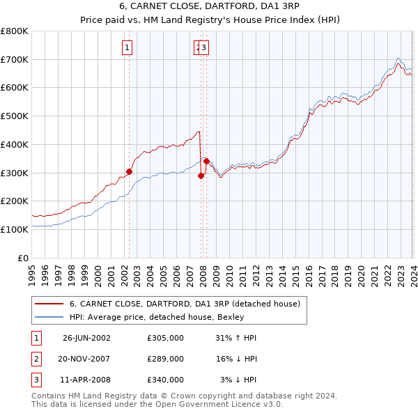 6, CARNET CLOSE, DARTFORD, DA1 3RP: Price paid vs HM Land Registry's House Price Index