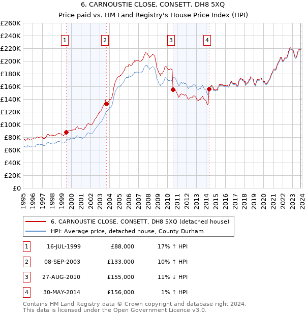 6, CARNOUSTIE CLOSE, CONSETT, DH8 5XQ: Price paid vs HM Land Registry's House Price Index