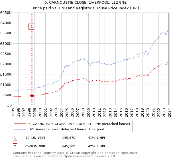 6, CARNOUSTIE CLOSE, LIVERPOOL, L12 9NE: Price paid vs HM Land Registry's House Price Index