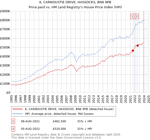 6, CARNOUSTIE DRIVE, HASSOCKS, BN6 9PB: Price paid vs HM Land Registry's House Price Index