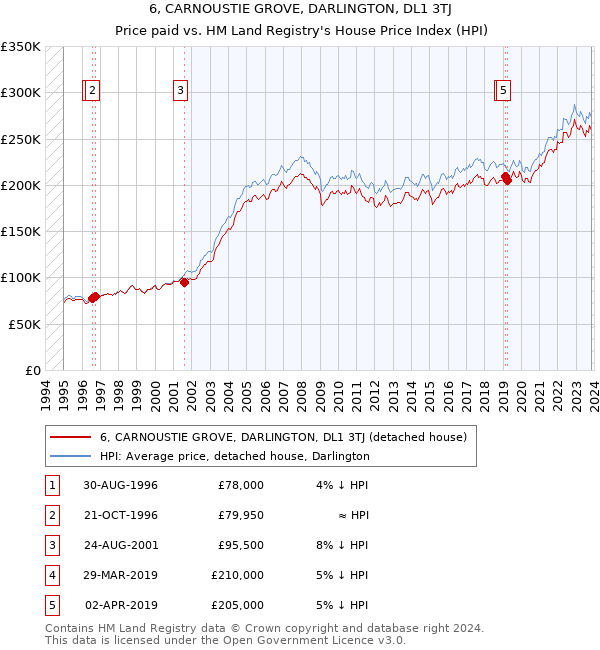 6, CARNOUSTIE GROVE, DARLINGTON, DL1 3TJ: Price paid vs HM Land Registry's House Price Index