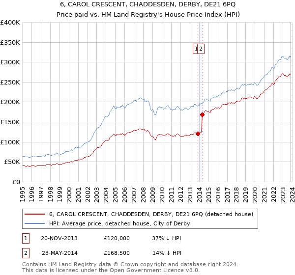 6, CAROL CRESCENT, CHADDESDEN, DERBY, DE21 6PQ: Price paid vs HM Land Registry's House Price Index