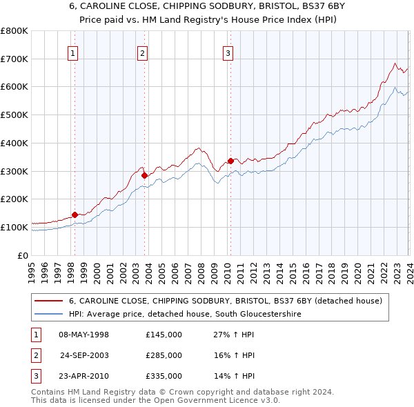 6, CAROLINE CLOSE, CHIPPING SODBURY, BRISTOL, BS37 6BY: Price paid vs HM Land Registry's House Price Index