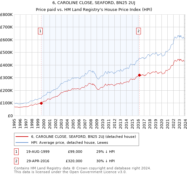 6, CAROLINE CLOSE, SEAFORD, BN25 2UJ: Price paid vs HM Land Registry's House Price Index