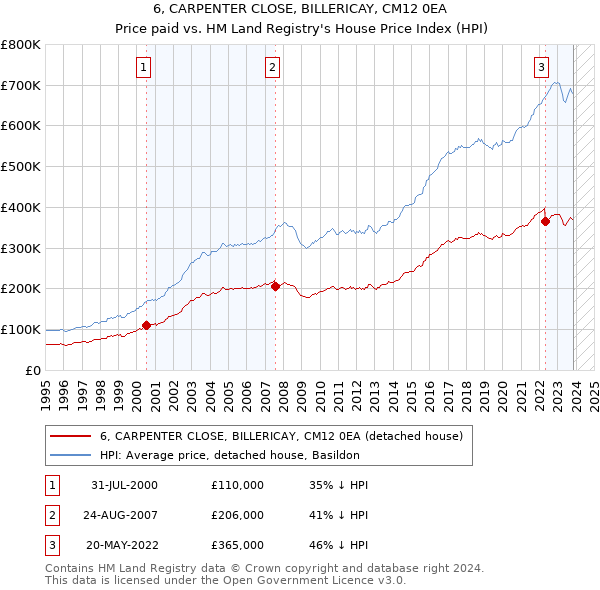 6, CARPENTER CLOSE, BILLERICAY, CM12 0EA: Price paid vs HM Land Registry's House Price Index