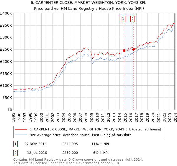 6, CARPENTER CLOSE, MARKET WEIGHTON, YORK, YO43 3FL: Price paid vs HM Land Registry's House Price Index