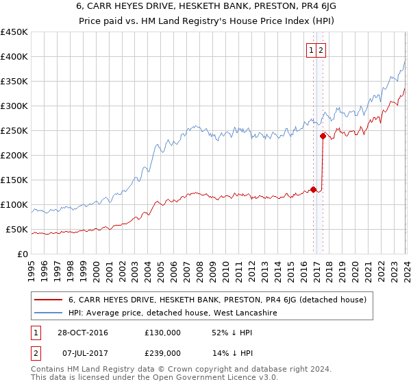 6, CARR HEYES DRIVE, HESKETH BANK, PRESTON, PR4 6JG: Price paid vs HM Land Registry's House Price Index