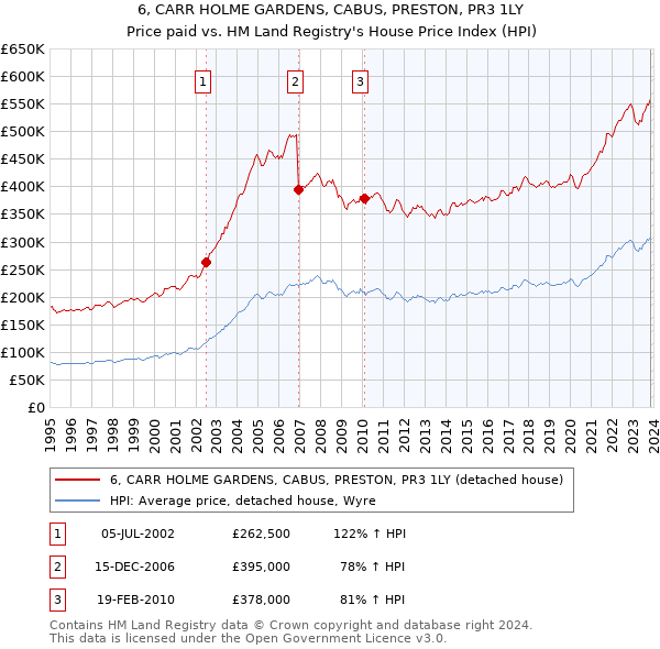 6, CARR HOLME GARDENS, CABUS, PRESTON, PR3 1LY: Price paid vs HM Land Registry's House Price Index