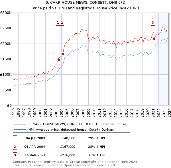 6, CARR HOUSE MEWS, CONSETT, DH8 6FD: Price paid vs HM Land Registry's House Price Index