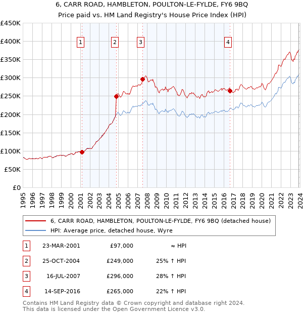 6, CARR ROAD, HAMBLETON, POULTON-LE-FYLDE, FY6 9BQ: Price paid vs HM Land Registry's House Price Index