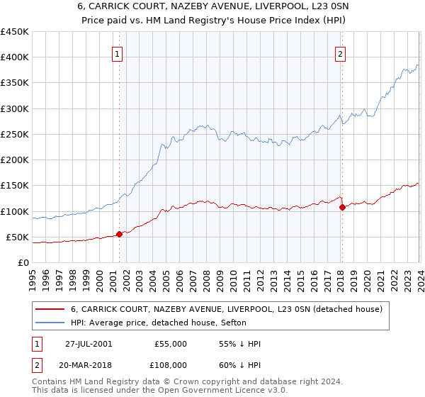 6, CARRICK COURT, NAZEBY AVENUE, LIVERPOOL, L23 0SN: Price paid vs HM Land Registry's House Price Index