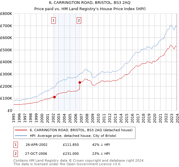 6, CARRINGTON ROAD, BRISTOL, BS3 2AQ: Price paid vs HM Land Registry's House Price Index