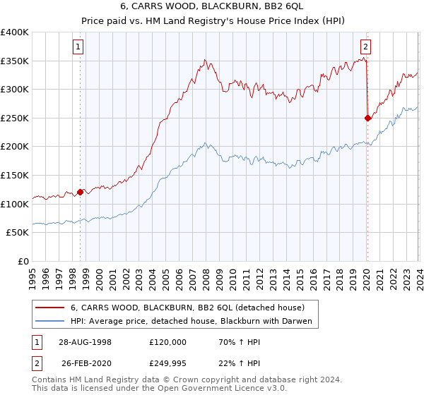 6, CARRS WOOD, BLACKBURN, BB2 6QL: Price paid vs HM Land Registry's House Price Index