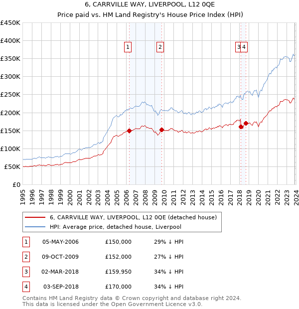 6, CARRVILLE WAY, LIVERPOOL, L12 0QE: Price paid vs HM Land Registry's House Price Index