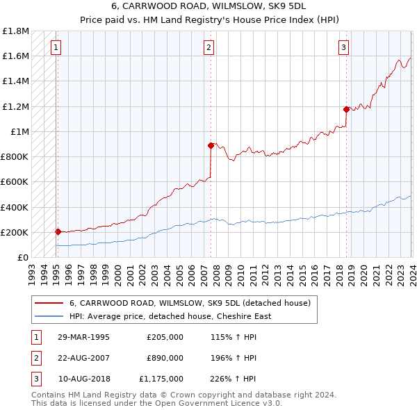 6, CARRWOOD ROAD, WILMSLOW, SK9 5DL: Price paid vs HM Land Registry's House Price Index