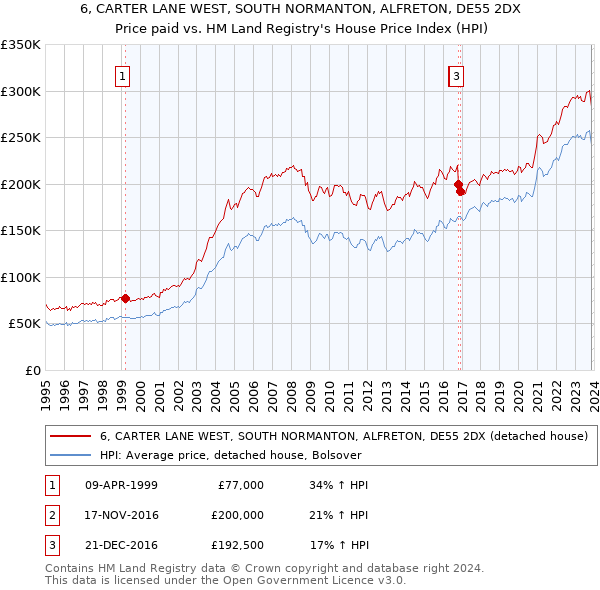 6, CARTER LANE WEST, SOUTH NORMANTON, ALFRETON, DE55 2DX: Price paid vs HM Land Registry's House Price Index