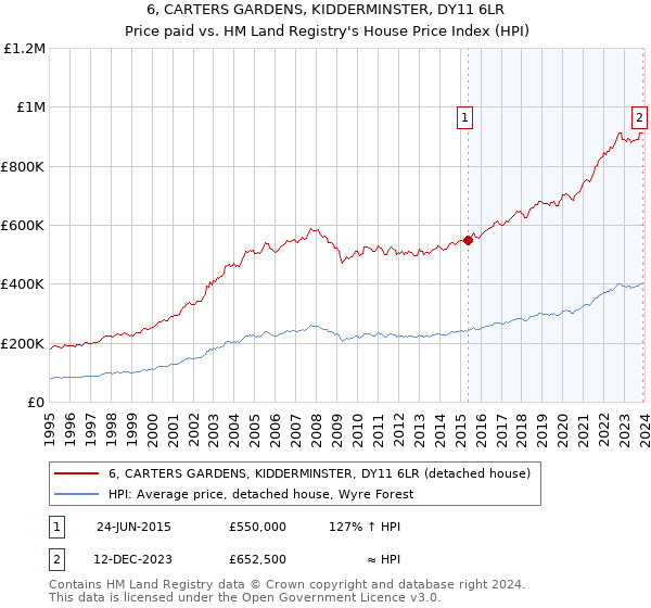 6, CARTERS GARDENS, KIDDERMINSTER, DY11 6LR: Price paid vs HM Land Registry's House Price Index