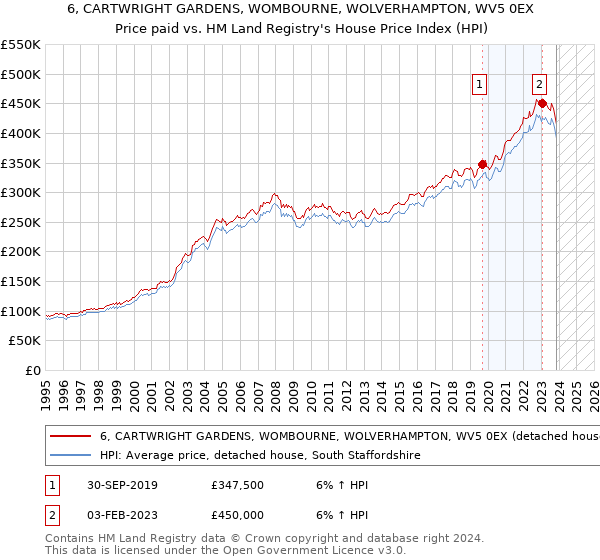 6, CARTWRIGHT GARDENS, WOMBOURNE, WOLVERHAMPTON, WV5 0EX: Price paid vs HM Land Registry's House Price Index