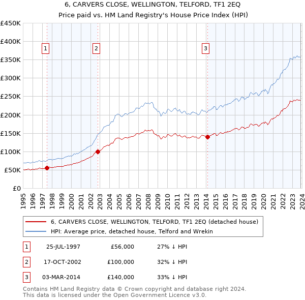 6, CARVERS CLOSE, WELLINGTON, TELFORD, TF1 2EQ: Price paid vs HM Land Registry's House Price Index