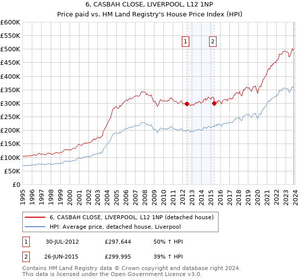 6, CASBAH CLOSE, LIVERPOOL, L12 1NP: Price paid vs HM Land Registry's House Price Index