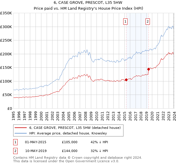 6, CASE GROVE, PRESCOT, L35 5HW: Price paid vs HM Land Registry's House Price Index