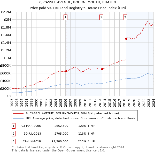 6, CASSEL AVENUE, BOURNEMOUTH, BH4 8JN: Price paid vs HM Land Registry's House Price Index