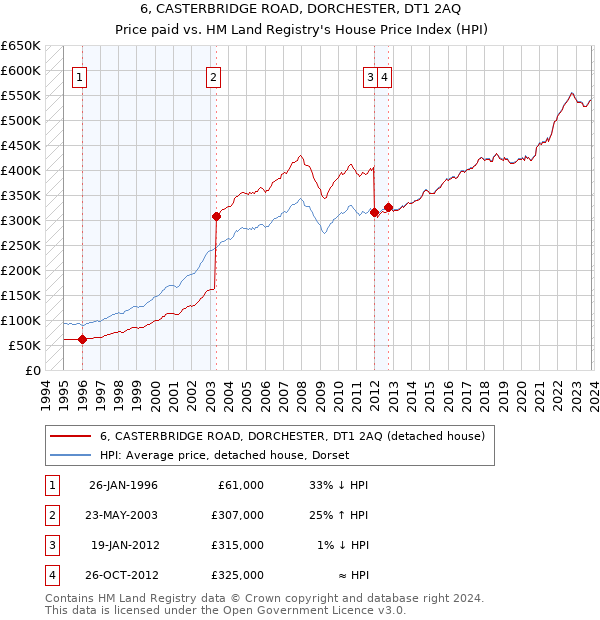 6, CASTERBRIDGE ROAD, DORCHESTER, DT1 2AQ: Price paid vs HM Land Registry's House Price Index