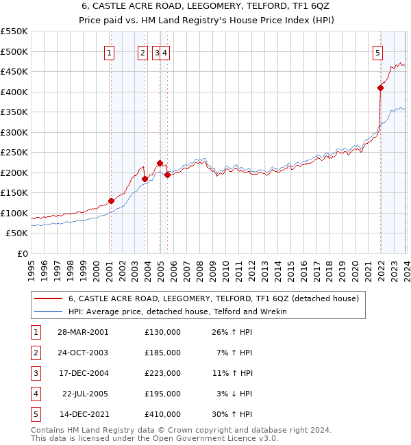 6, CASTLE ACRE ROAD, LEEGOMERY, TELFORD, TF1 6QZ: Price paid vs HM Land Registry's House Price Index