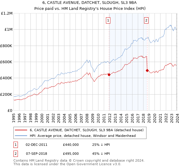 6, CASTLE AVENUE, DATCHET, SLOUGH, SL3 9BA: Price paid vs HM Land Registry's House Price Index