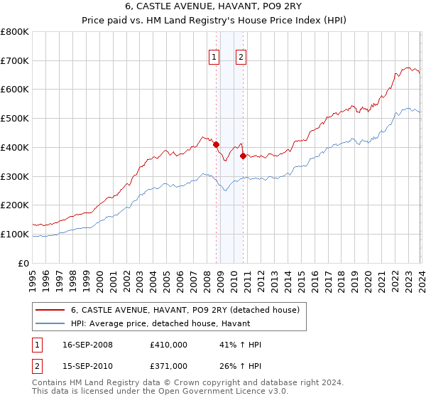 6, CASTLE AVENUE, HAVANT, PO9 2RY: Price paid vs HM Land Registry's House Price Index