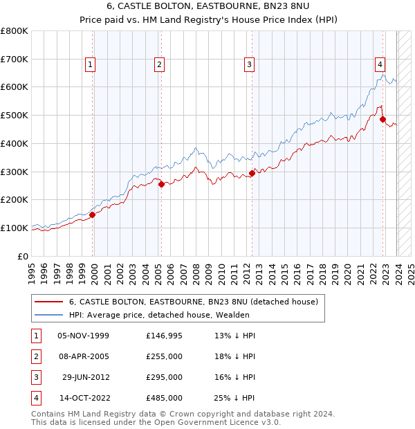 6, CASTLE BOLTON, EASTBOURNE, BN23 8NU: Price paid vs HM Land Registry's House Price Index