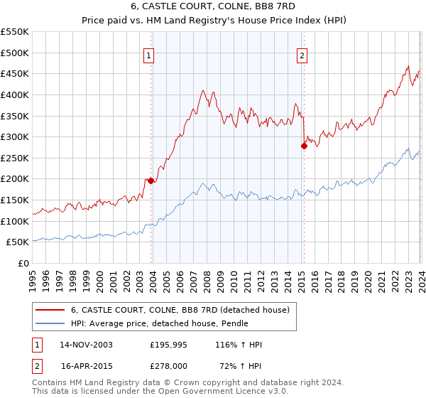6, CASTLE COURT, COLNE, BB8 7RD: Price paid vs HM Land Registry's House Price Index