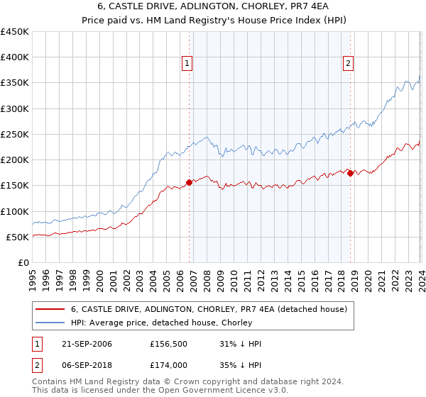 6, CASTLE DRIVE, ADLINGTON, CHORLEY, PR7 4EA: Price paid vs HM Land Registry's House Price Index