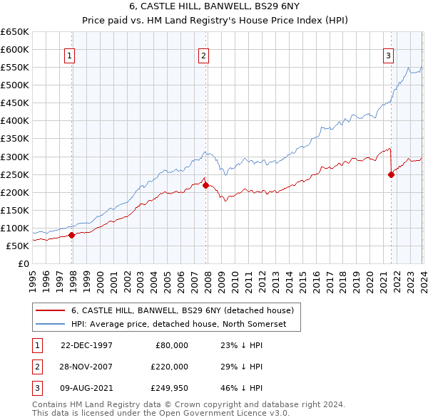 6, CASTLE HILL, BANWELL, BS29 6NY: Price paid vs HM Land Registry's House Price Index