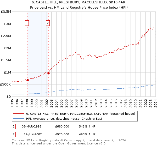 6, CASTLE HILL, PRESTBURY, MACCLESFIELD, SK10 4AR: Price paid vs HM Land Registry's House Price Index