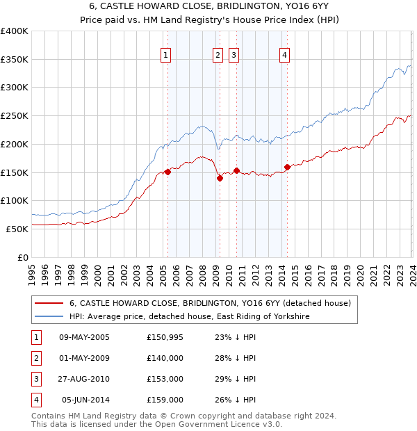 6, CASTLE HOWARD CLOSE, BRIDLINGTON, YO16 6YY: Price paid vs HM Land Registry's House Price Index