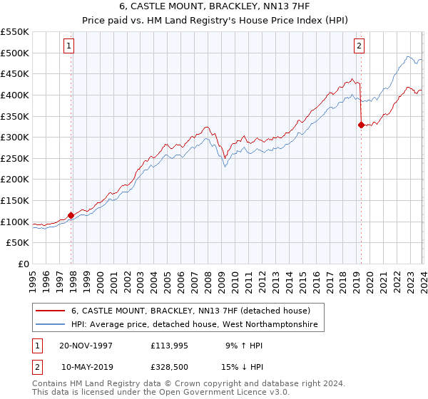 6, CASTLE MOUNT, BRACKLEY, NN13 7HF: Price paid vs HM Land Registry's House Price Index