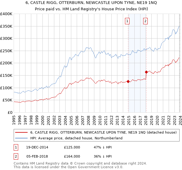 6, CASTLE RIGG, OTTERBURN, NEWCASTLE UPON TYNE, NE19 1NQ: Price paid vs HM Land Registry's House Price Index