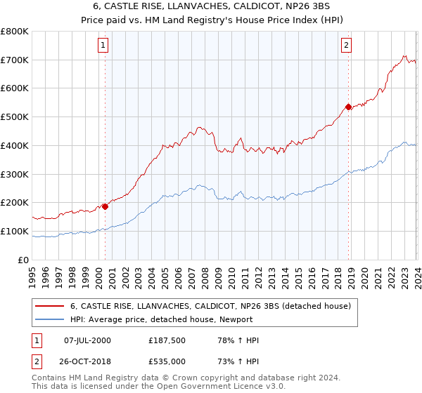 6, CASTLE RISE, LLANVACHES, CALDICOT, NP26 3BS: Price paid vs HM Land Registry's House Price Index