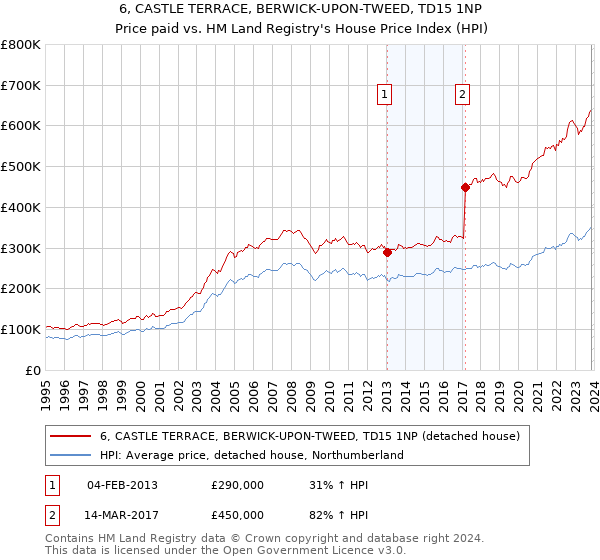 6, CASTLE TERRACE, BERWICK-UPON-TWEED, TD15 1NP: Price paid vs HM Land Registry's House Price Index