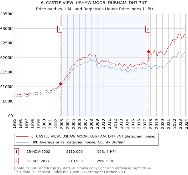 6, CASTLE VIEW, USHAW MOOR, DURHAM, DH7 7NT: Price paid vs HM Land Registry's House Price Index