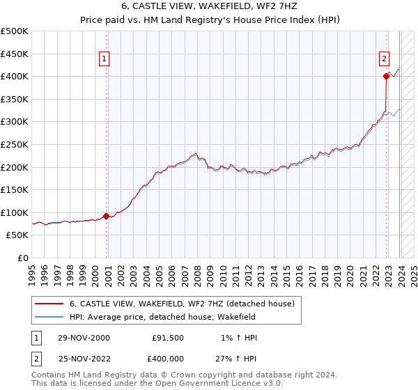 6, CASTLE VIEW, WAKEFIELD, WF2 7HZ: Price paid vs HM Land Registry's House Price Index