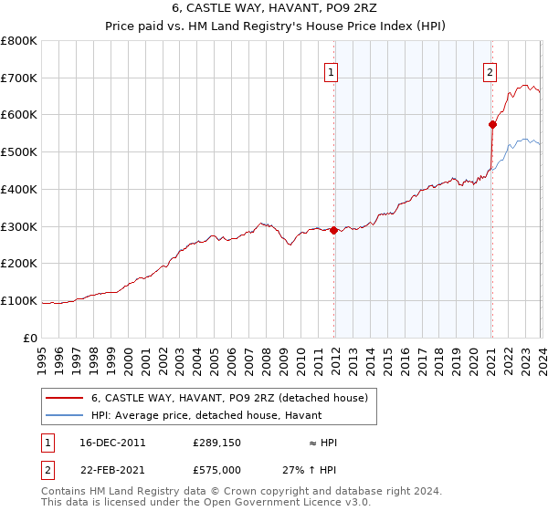 6, CASTLE WAY, HAVANT, PO9 2RZ: Price paid vs HM Land Registry's House Price Index