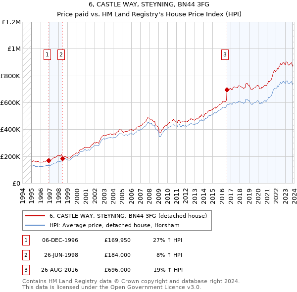 6, CASTLE WAY, STEYNING, BN44 3FG: Price paid vs HM Land Registry's House Price Index