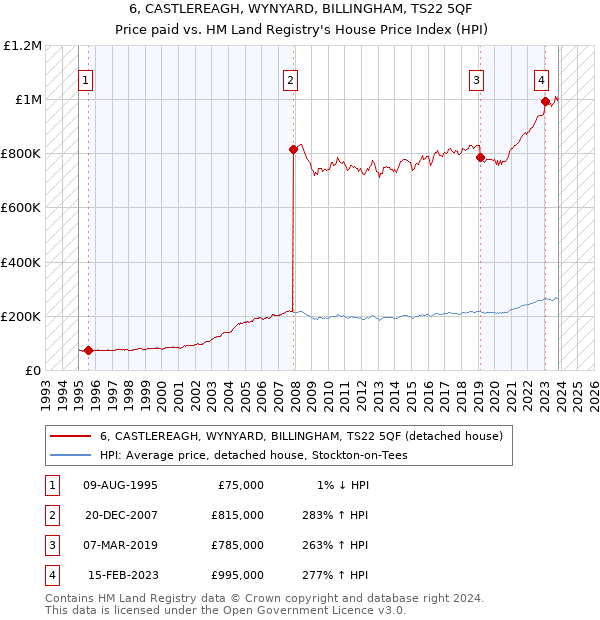 6, CASTLEREAGH, WYNYARD, BILLINGHAM, TS22 5QF: Price paid vs HM Land Registry's House Price Index