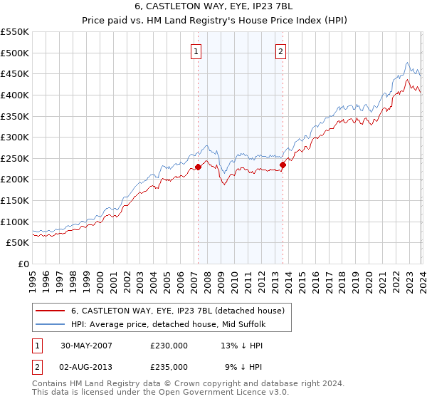 6, CASTLETON WAY, EYE, IP23 7BL: Price paid vs HM Land Registry's House Price Index
