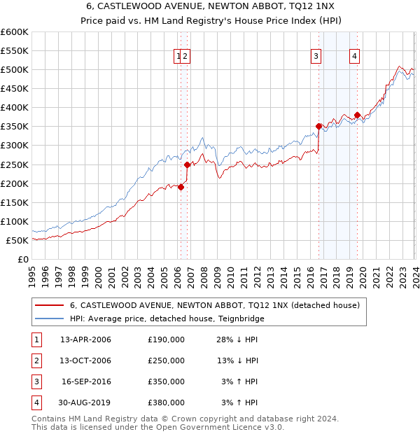 6, CASTLEWOOD AVENUE, NEWTON ABBOT, TQ12 1NX: Price paid vs HM Land Registry's House Price Index