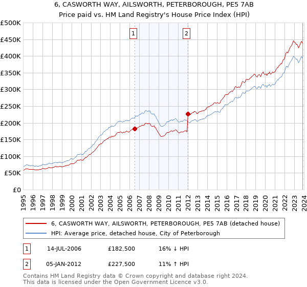 6, CASWORTH WAY, AILSWORTH, PETERBOROUGH, PE5 7AB: Price paid vs HM Land Registry's House Price Index